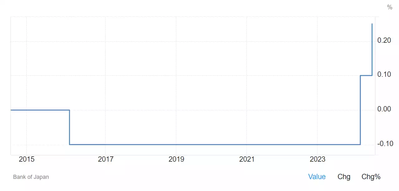 Japan’s interest 10 year; Japan Interest Rate (tradingeconomics.com)